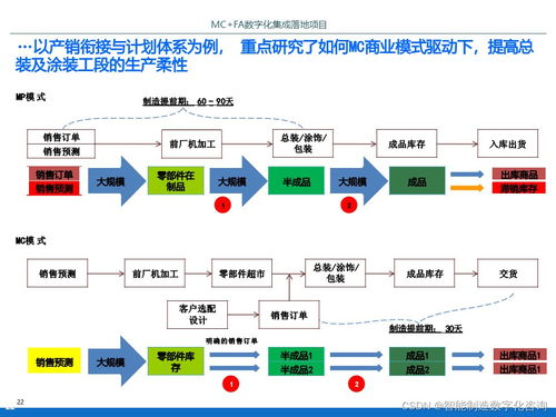 IBM智能工廠數(shù)字化集成落地項目規(guī)劃方案 信息系統(tǒng)集成服務(wù)