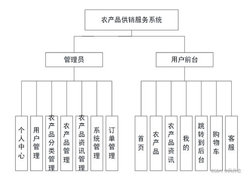 Java項目 農(nóng)產(chǎn)品供銷服務(wù)系統(tǒng)——基于SSM與MySQL的信息系統(tǒng)集成服務(wù)