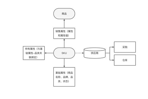 電商后臺系統(tǒng)中的商品管理與信息系統(tǒng)集成服務(wù)設(shè)計