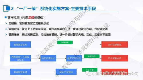 張偉 一廠一策，系統(tǒng)集成——污水處理提質(zhì)增效實施方案的編制思考與案例分享