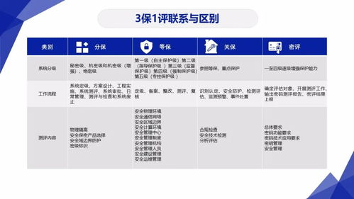 三保一評,分保 等保 關(guān)保 密評聯(lián)系與區(qū)別