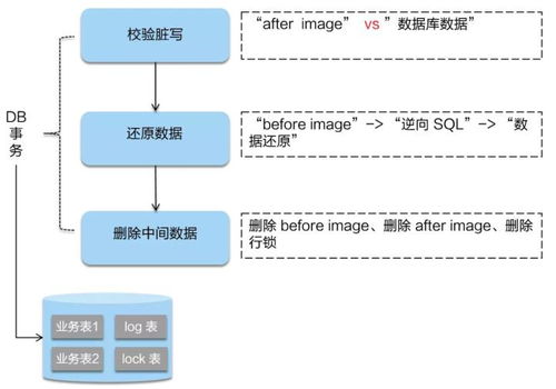 alibaba微服務(wù)分布式事務(wù)組件 seata詳解,seata 阿里分布式事務(wù)框架2 消息隊列3 saga4 xa